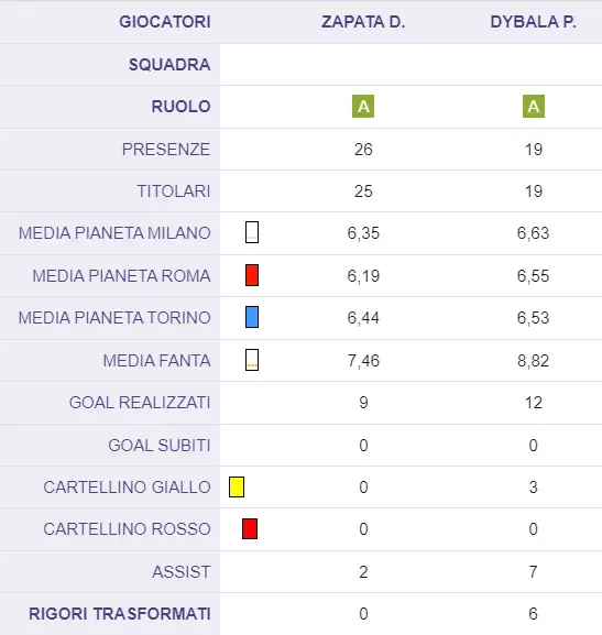 Dybala e Zapata a suon di gol, di chi fidarsi per il rush finale?